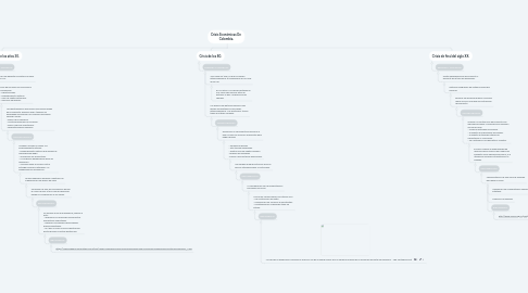 Mind Map: Crisis Económicas De  Colombia.