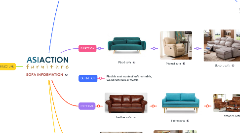 Mind Map: SOFA INFORMATION