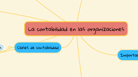 Mind Map: La contabilidad en las organizaciones