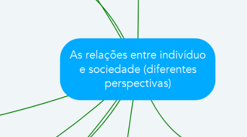 Mind Map: As relações entre indivíduo e sociedade (diferentes perspectivas)