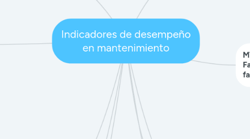 Mind Map: Indicadores de desempeño en mantenimiento