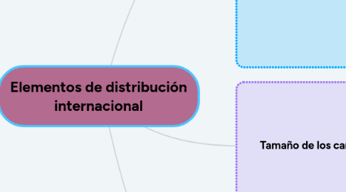 Mind Map: Elementos de distribución internacional