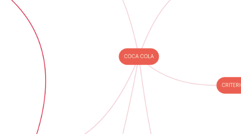 Mind Map: COCA COLA