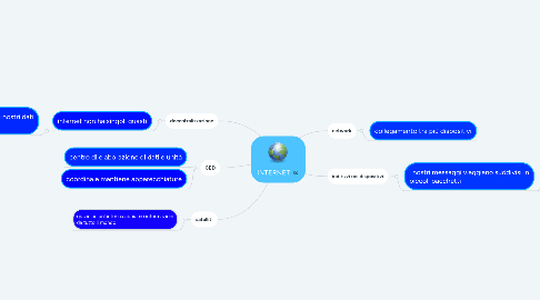 Mind Map: INTERNET