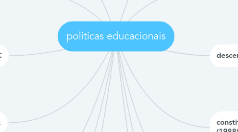 Mind Map: politicas educacionais