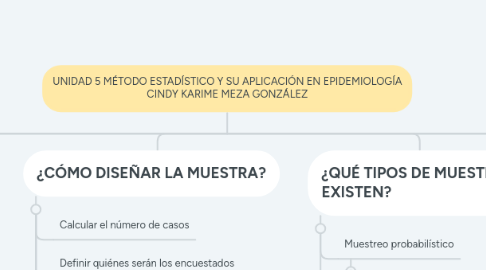 Mind Map: UNIDAD 5 MÉTODO ESTADÍSTICO Y SU APLICACIÓN EN EPIDEMIOLOGÍA CINDY KARIME MEZA GONZÁLEZ