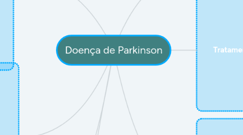 Mind Map: Doença de Parkinson