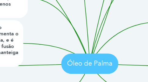 Mind Map: Óleo de Palma