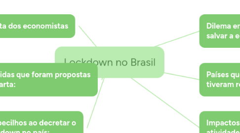 Mind Map: Lockdown no Brasil