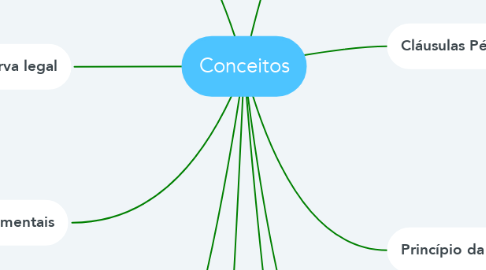 Mind Map: Conceitos