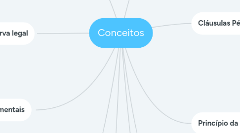 Mind Map: Conceitos