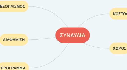 Mind Map: ΣΥΝΑΥΛΙΑ