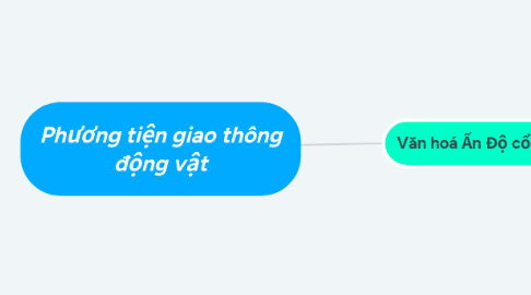 Mind Map: Phương tiện giao thông động vật