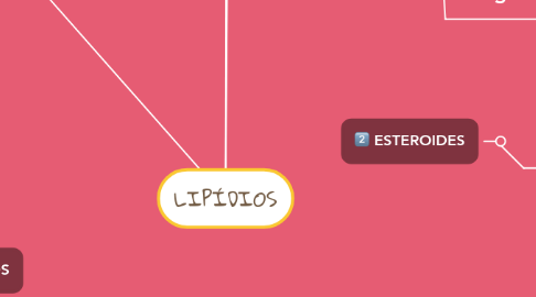 Mind Map: LIPÍDIOS