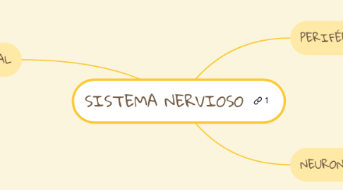 Mind Map: SISTEMA NERVIOSO