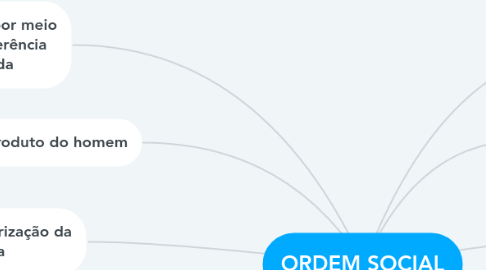 Mind Map: ORDEM SOCIAL