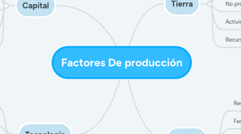 Mind Map: Factores De producción