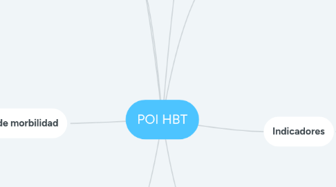 Mind Map: POI HBT