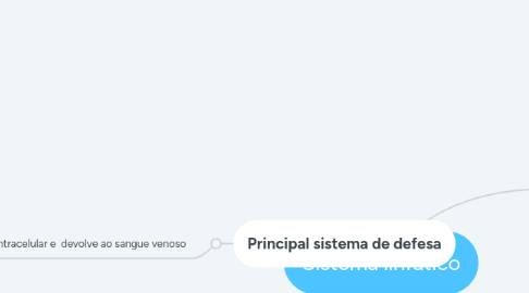 Mind Map: Sistema linfático