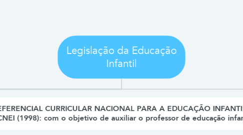 Mind Map: Legislação da Educação Infantil