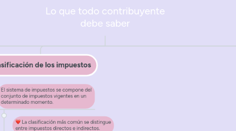 Mind Map: Lo que todo contribuyente debe saber