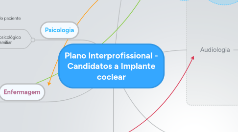 Mind Map: Plano Interprofissional - Candidatos a Implante coclear