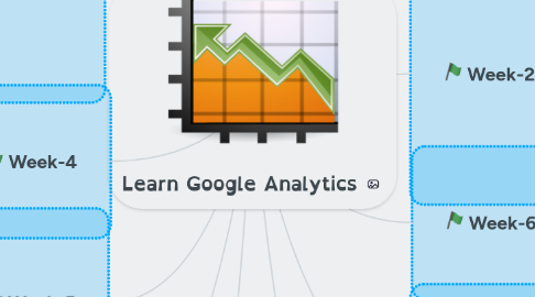 Mind Map: Learn Google Analytics