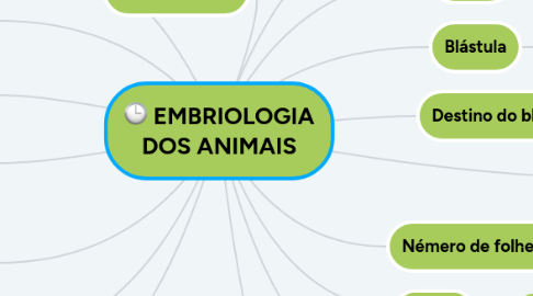 Mind Map: EMBRIOLOGIA DOS ANIMAIS