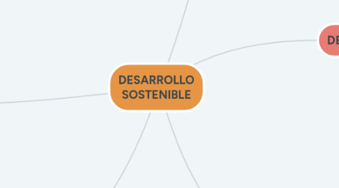 Mind Map: DESARROLLO SOSTENIBLE