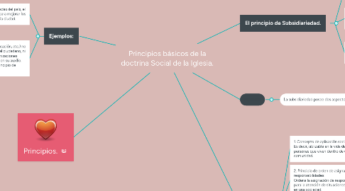 Mind Map: Principios básicos de la doctrina Social de la Iglesia.