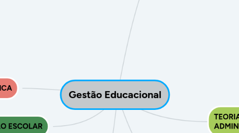 Mind Map: Gestão Educacional