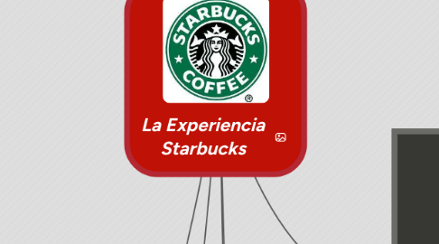 Mind Map: La Experiencia Starbucks