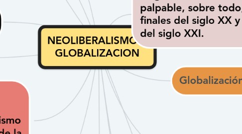 Mind Map: NEOLIBERALISMO Y GLOBALIZACION