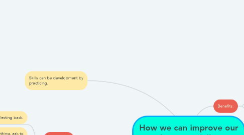 Mind Map: How we can improve our listening skills.