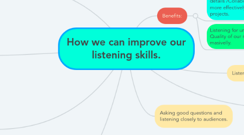 Mind Map: How we can improve our listening skills.