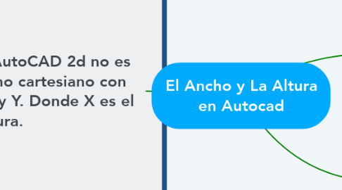 Mind Map: El Ancho y La Altura en Autocad