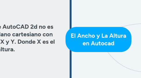 Mind Map: El Ancho y La Altura en Autocad