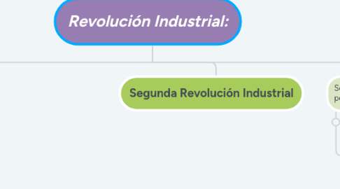 Mind Map: Revolución Industrial: