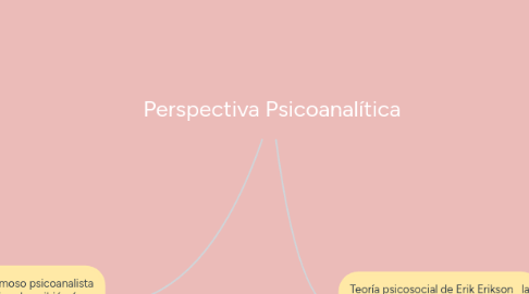 Mind Map: Perspectiva Psicoanalítica