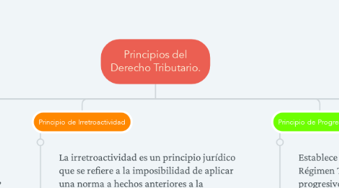 Mind Map: Principios del Derecho Tributario.