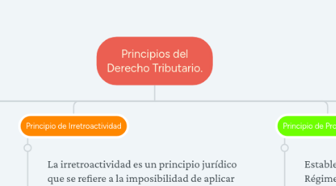 Mind Map: Principios del Derecho Tributario.