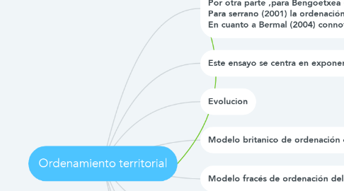 Mind Map: Ordenamiento territorial