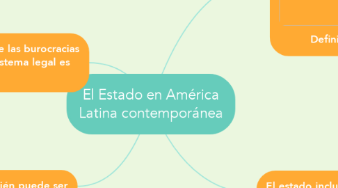 Mind Map: El Estado en América Latina contemporánea