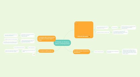 Mind Map: El Estado en América Latina contemporánea