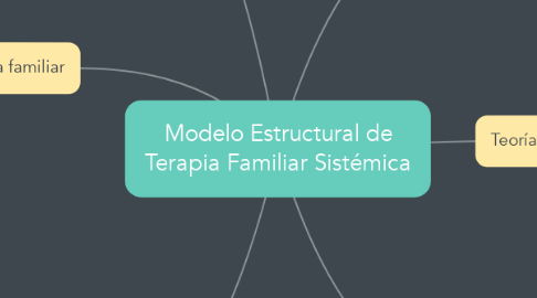 Mind Map: Modelo Estructural de Terapia Familiar Sistémica