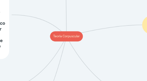 Mind Map: Teoría Corpuscular