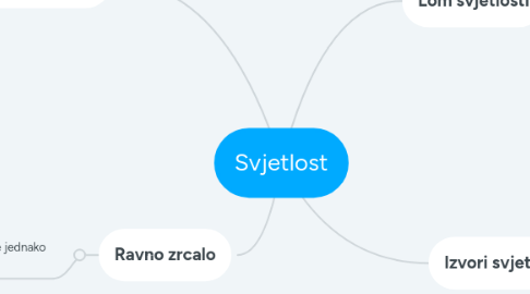 Mind Map: Svjetlost