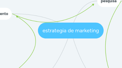 Mind Map: estrategia de marketing