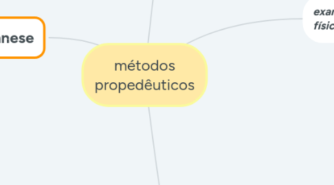 Mind Map: métodos propedêuticos