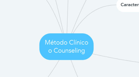 Mind Map: Método Clínico o Counseling